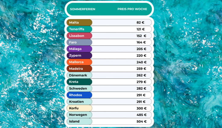 Zeitraum: 4. bis 11. August 2025